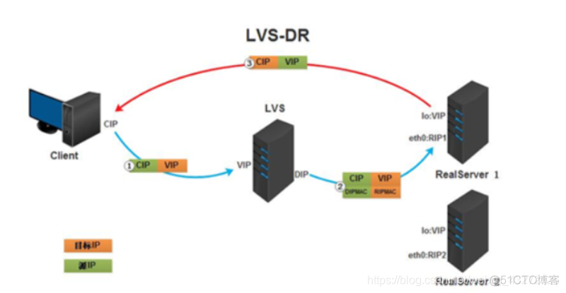 lvs fullnat 模式 lv模式是什么_负载均衡