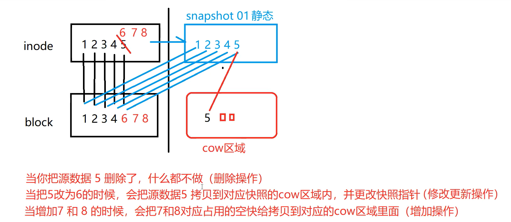 kvm 快照与备份的区别 存储快照和备份的区别_数据块_08