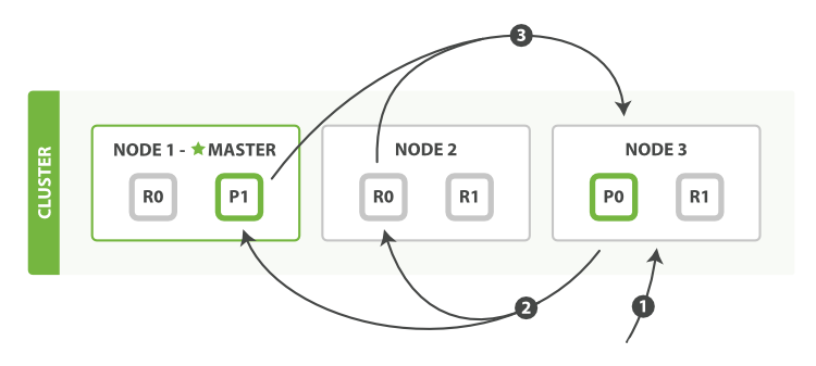 es分片配置 es 分片大小_elasticsearch