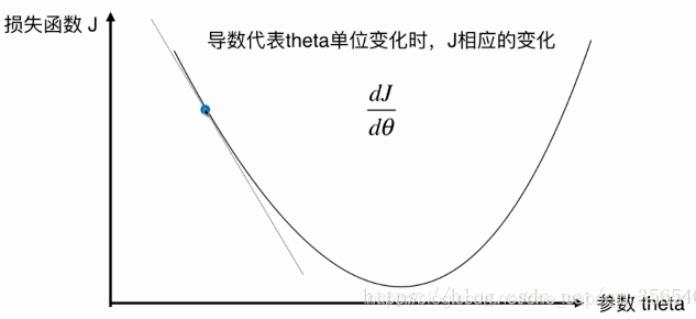 梯度下降法调整权重 梯度下降法怎么用_梯度下降法