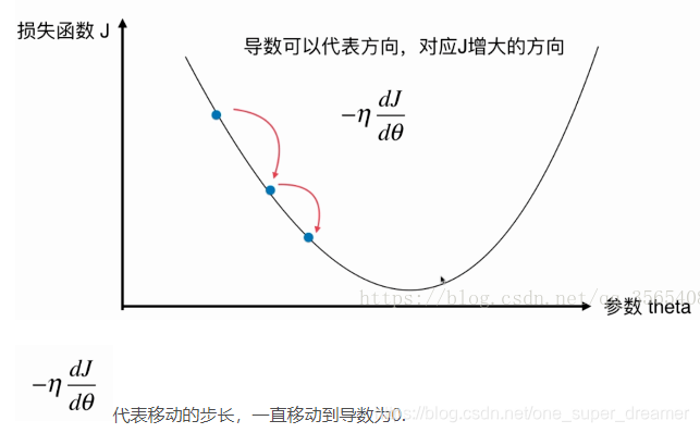 梯度下降法调整权重 梯度下降法怎么用_梯度下降_02