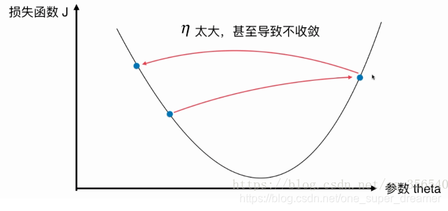 梯度下降法调整权重 梯度下降法怎么用_梯度下降法_05