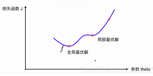 梯度下降法调整权重 梯度下降法怎么用_梯度下降法调整权重_06