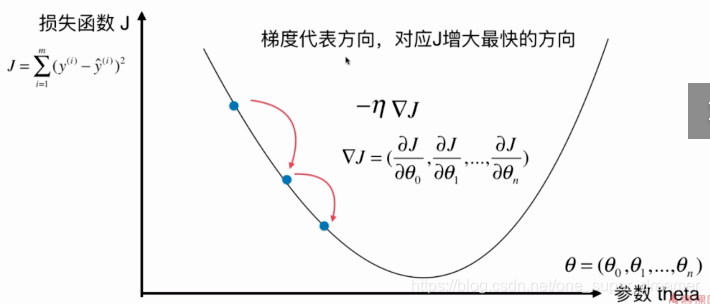 梯度下降法调整权重 梯度下降法怎么用_损失函数_09