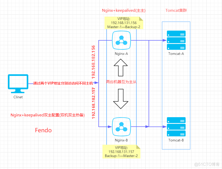 nginx双机 nginx双主_高可用