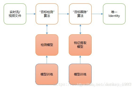 多目标跟踪综述英语论文 多目标跟踪技术_目标跟踪_07