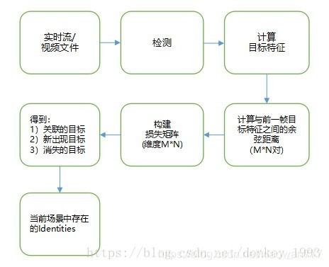 多目标跟踪综述英语论文 多目标跟踪技术_目标跟踪_08