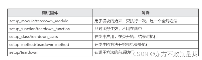 pytest接口自动化用例放在excel数据库yml框架中的什么位置 pytest自动化框架目录,pytest接口自动化用例放在excel数据库yml框架中的什么位置 pytest自动化框架目录_用例,第1张