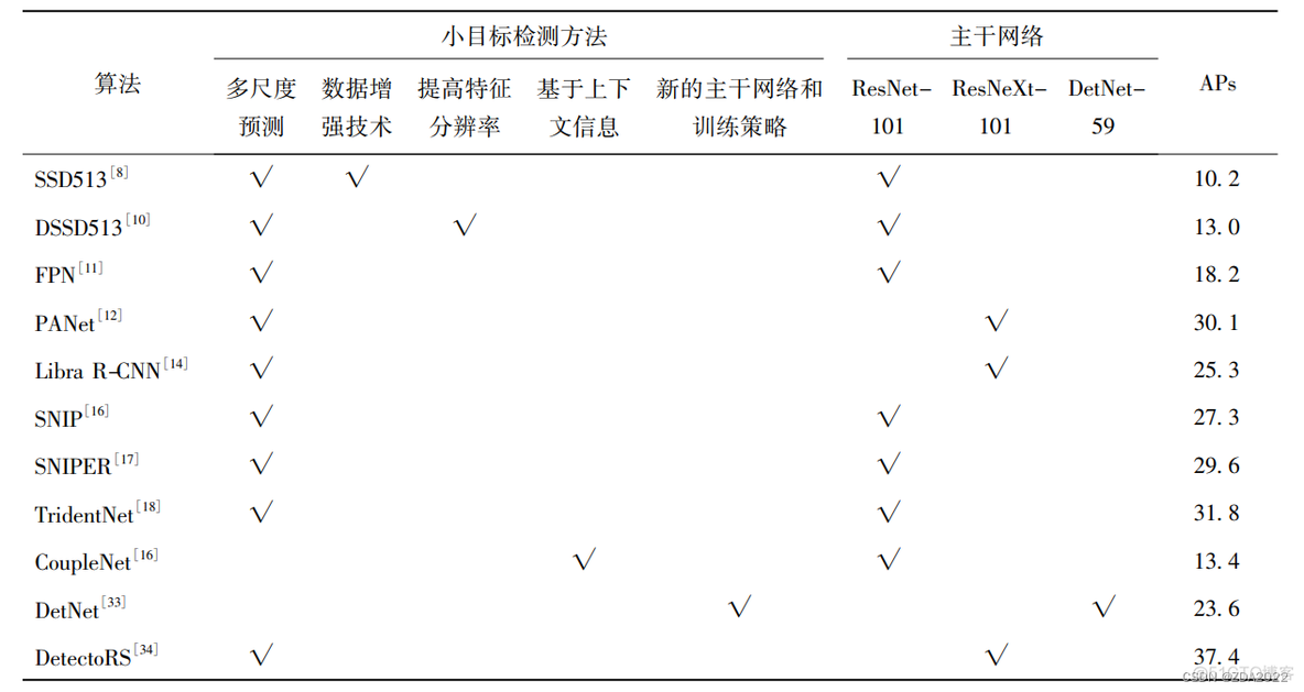 transformer 小目标检测 github 目标检测 小目标_语义信息_03