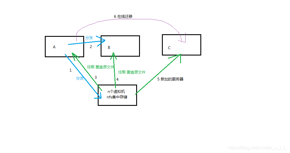 kvm 磁盘热迁移 kvm在线迁移_kvm 磁盘热迁移