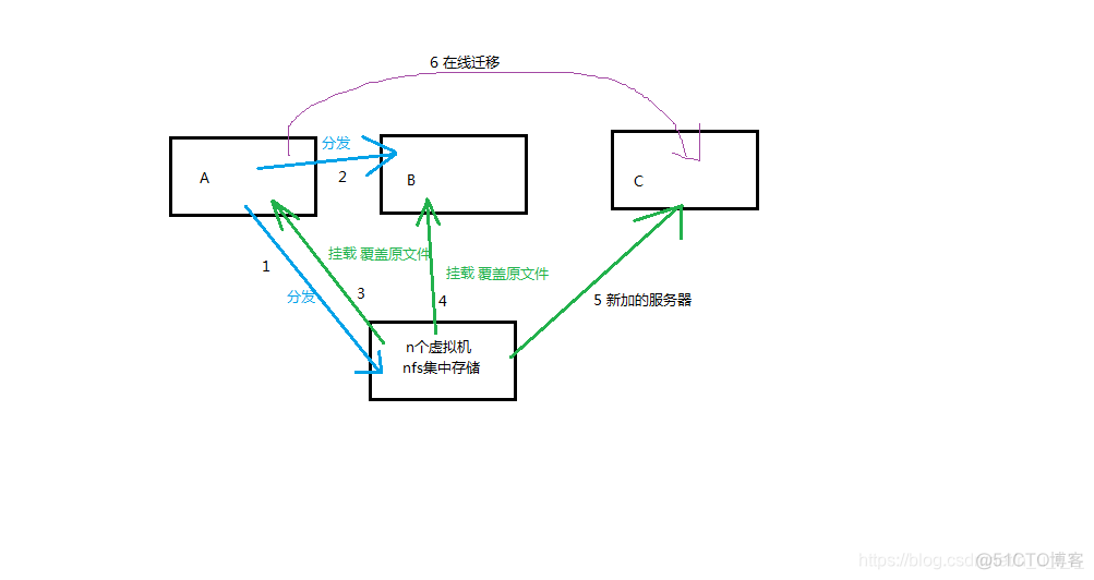 kvm 磁盘热迁移 kvm在线迁移_xml