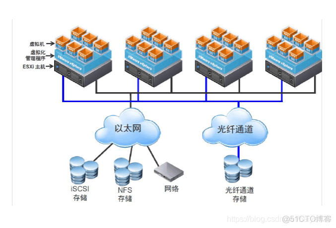 esxi 虚拟机只能建在根目录 esxi虚拟机的储存不见了_VMware虚拟机