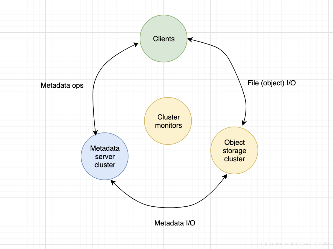 ceph 对象存储 manifest ceph 对象存储 java_System