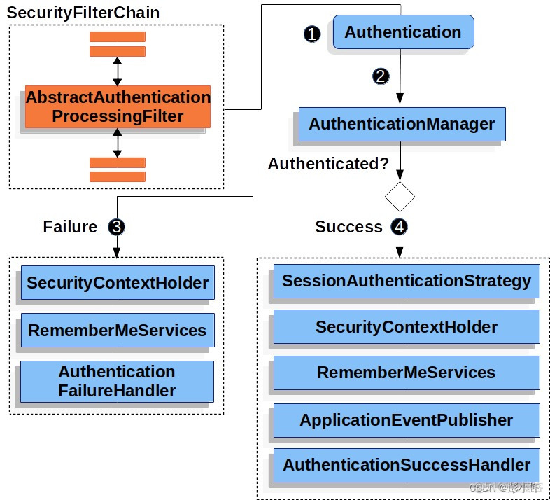 Spring Authorization Server 自定义密码登录 springsecurity自定义登录接口_登录页面