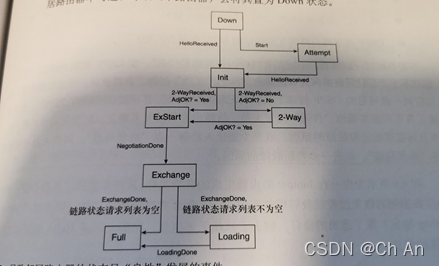 OSPF 一直 state init ospf init状态 解决_状态机