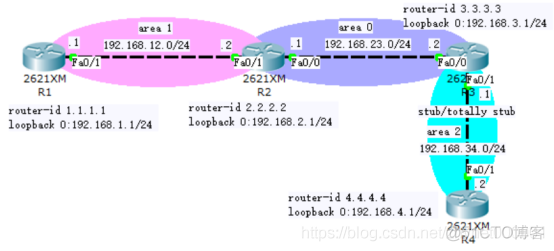 OSPF stub区域和完全stub区域区别 ospf中stub区域_思科