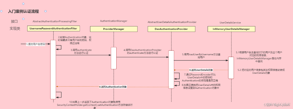 springboot ldap认证kerberos springbootsecurity 认证_redis_04