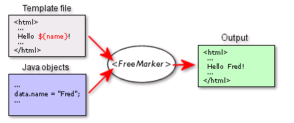 freemarker模版引擎读取string数据 freemarker模板引擎原理_字符串