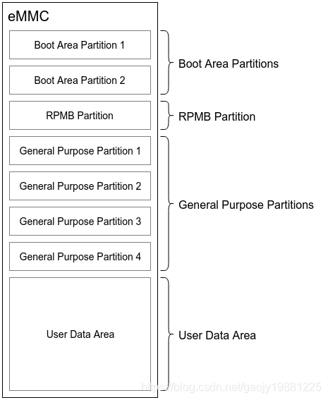 eMMC 物理分区 地址 emmc分区表文件_RPMB