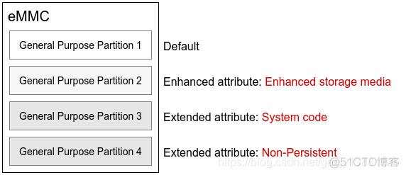 eMMC 物理分区 地址 emmc分区表文件_GPP_06