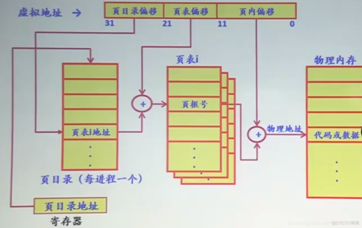 页目录号和页表索引 页目录 页表_操作系统_02