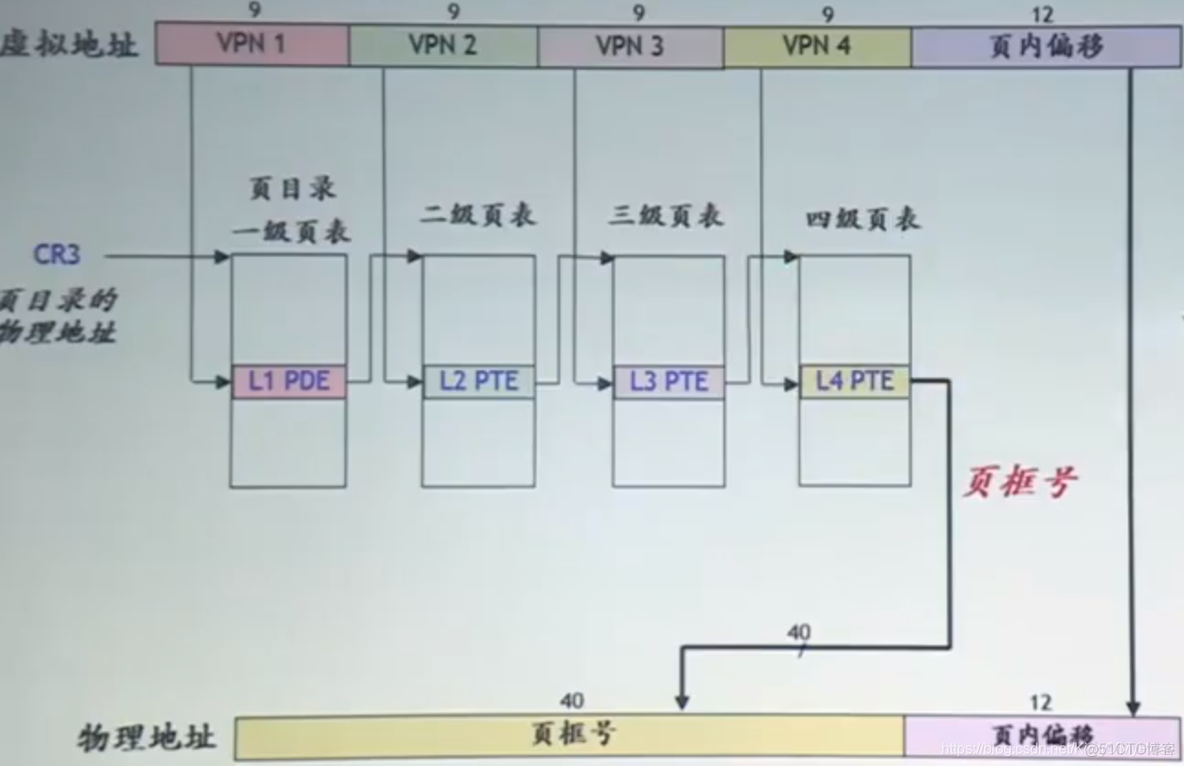 页目录号和页表索引 页目录 页表_考研_03