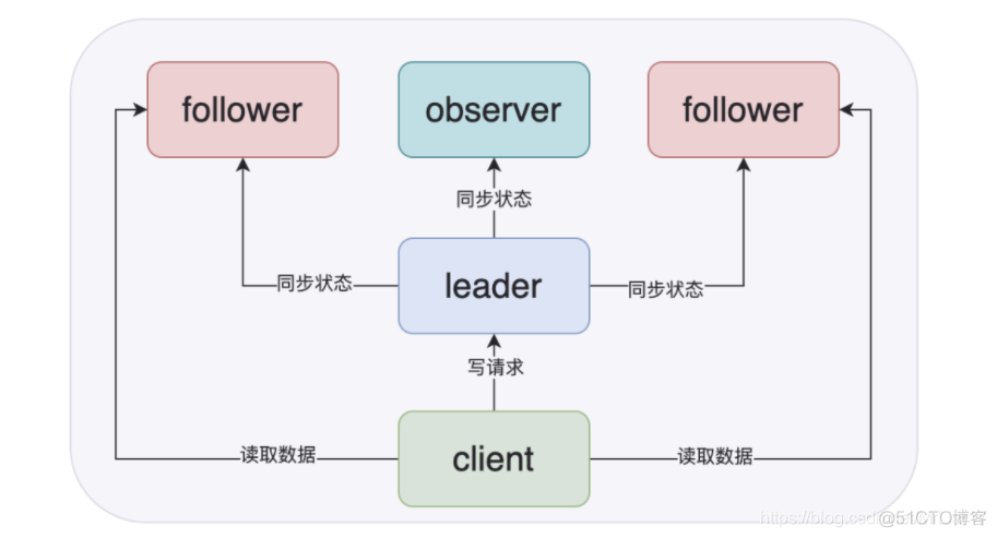 zookeeper角色命令 zookeeper中的角色_ZK