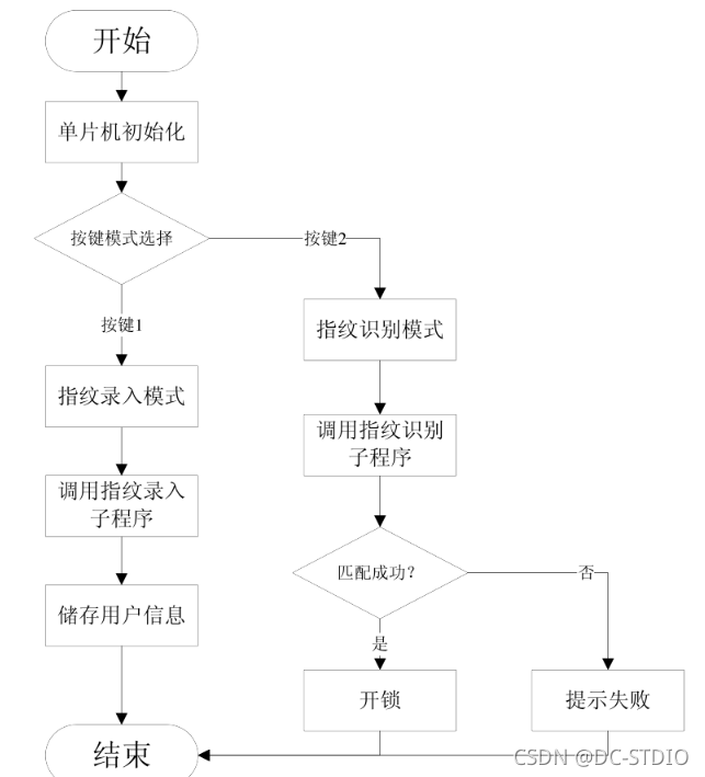 stm32 物联网 stm32物联网毕设_指纹识别_17