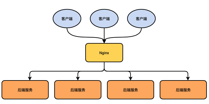 nginx 负载均衡如何保持会话 nginx负载均衡有几种方式_负载均衡