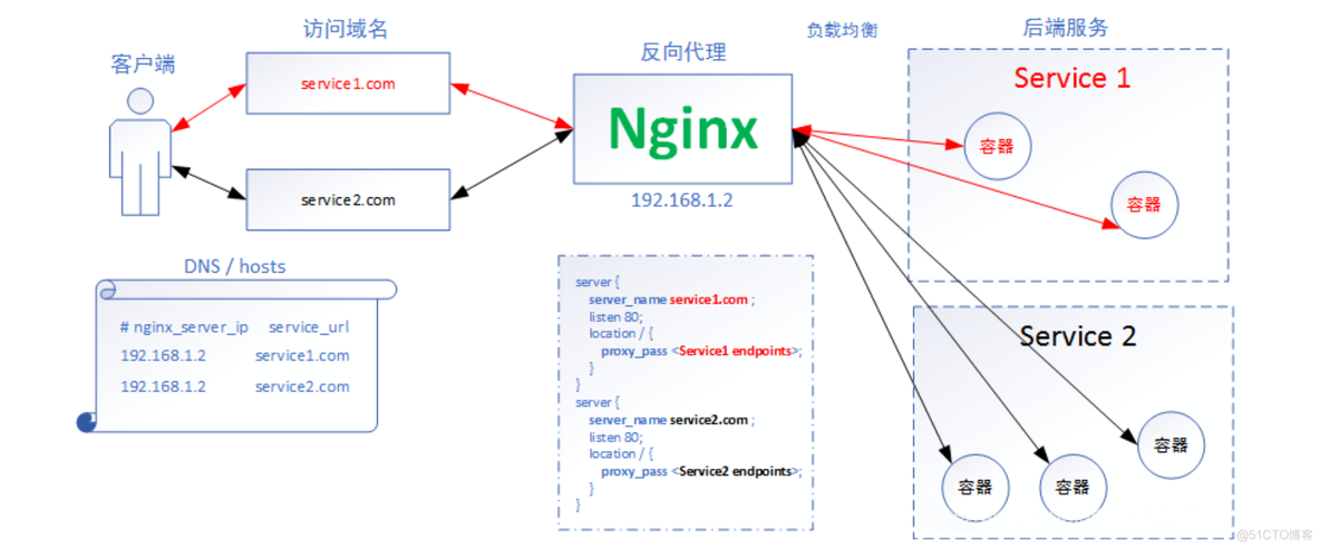 k8s nginx 转发 k8s 路由转发_k8s nginx 转发_02