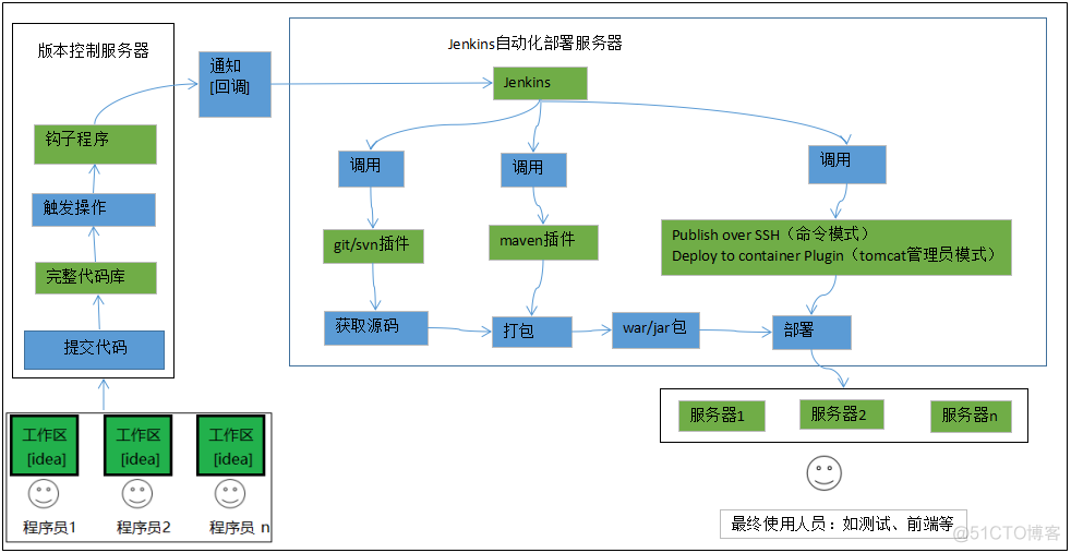 Jenkins打包发布部署 jenkins打包,发布 windows_Jenkins