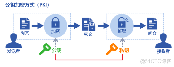 常见的通信协议以及其采用的加密算法 通信加密机制的协议_安全证书