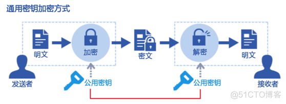 常见的通信协议以及其采用的加密算法 通信加密机制的协议_https_02