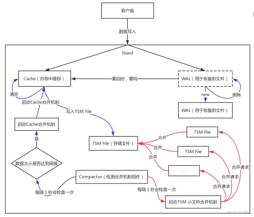 influxdb 单measurement 有数据上限吗 influxdb支持最大数据量_数据库