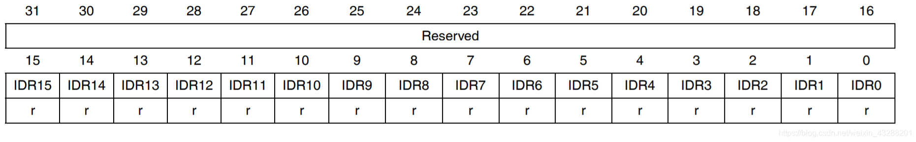 perf stat监控PMU寄存器 p0ifg寄存器_复用_05