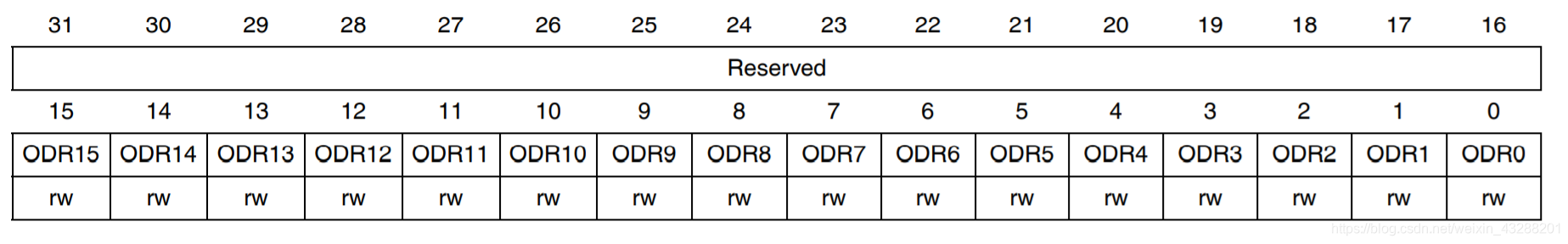 perf stat监控PMU寄存器 p0ifg寄存器_stm32_06