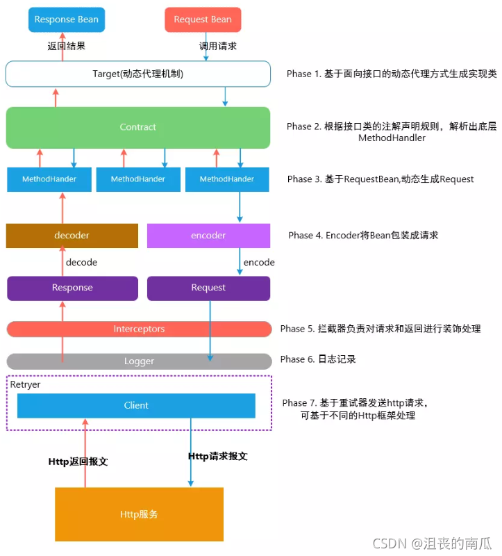 cola框架 微服务调用应该写在哪个模块 常用微服务调用组件_java