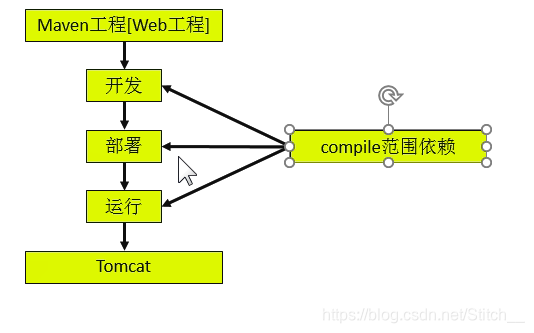 请简述一下Maven管理项目依赖的过程 maven 项目依赖_ide