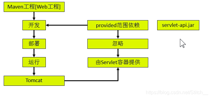 请简述一下Maven管理项目依赖的过程 maven 项目依赖_ide_02