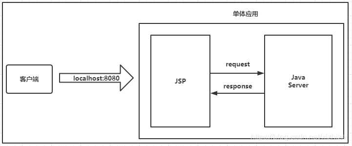 前后端不分离的springboot 前后端不分离的缺点_前后端不分离的springboot