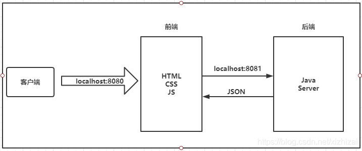 前后端不分离的springboot 前后端不分离的缺点_vue.js_02