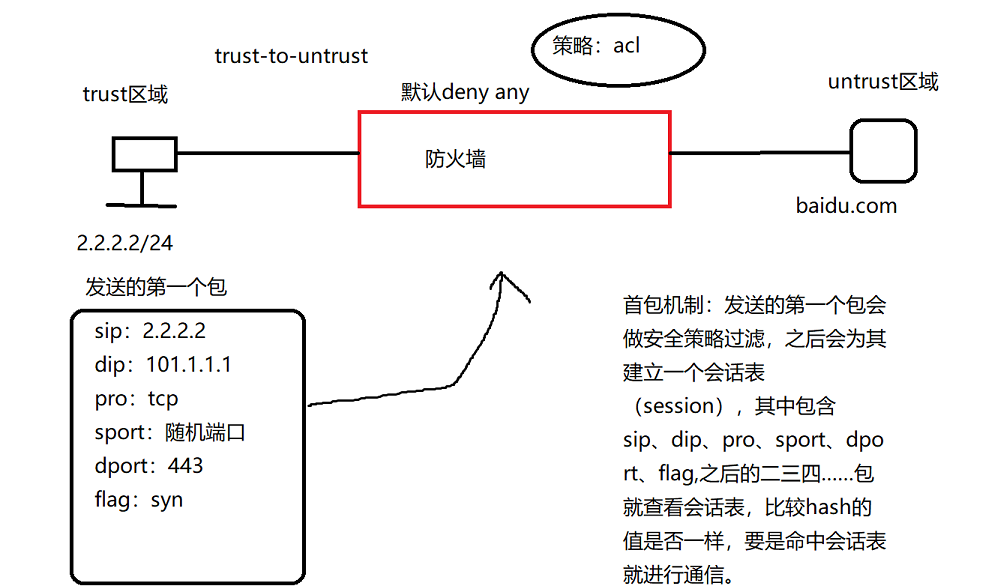 防火墙如何做acl的vlan间不能互通 acl 防火墙 区别_防火墙如何做acl的vlan间不能互通