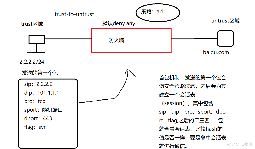 防火墙如何做acl的vlan间不能互通 acl 防火墙 区别_防火墙如何做acl的vlan间不能互通