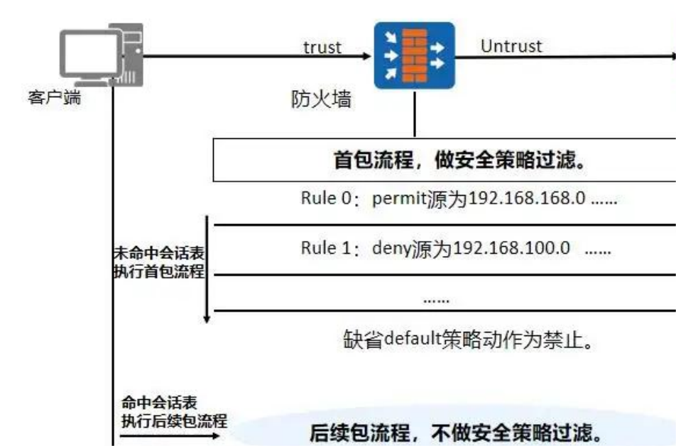 防火墙如何做acl的vlan间不能互通 acl 防火墙 区别_数据库_02