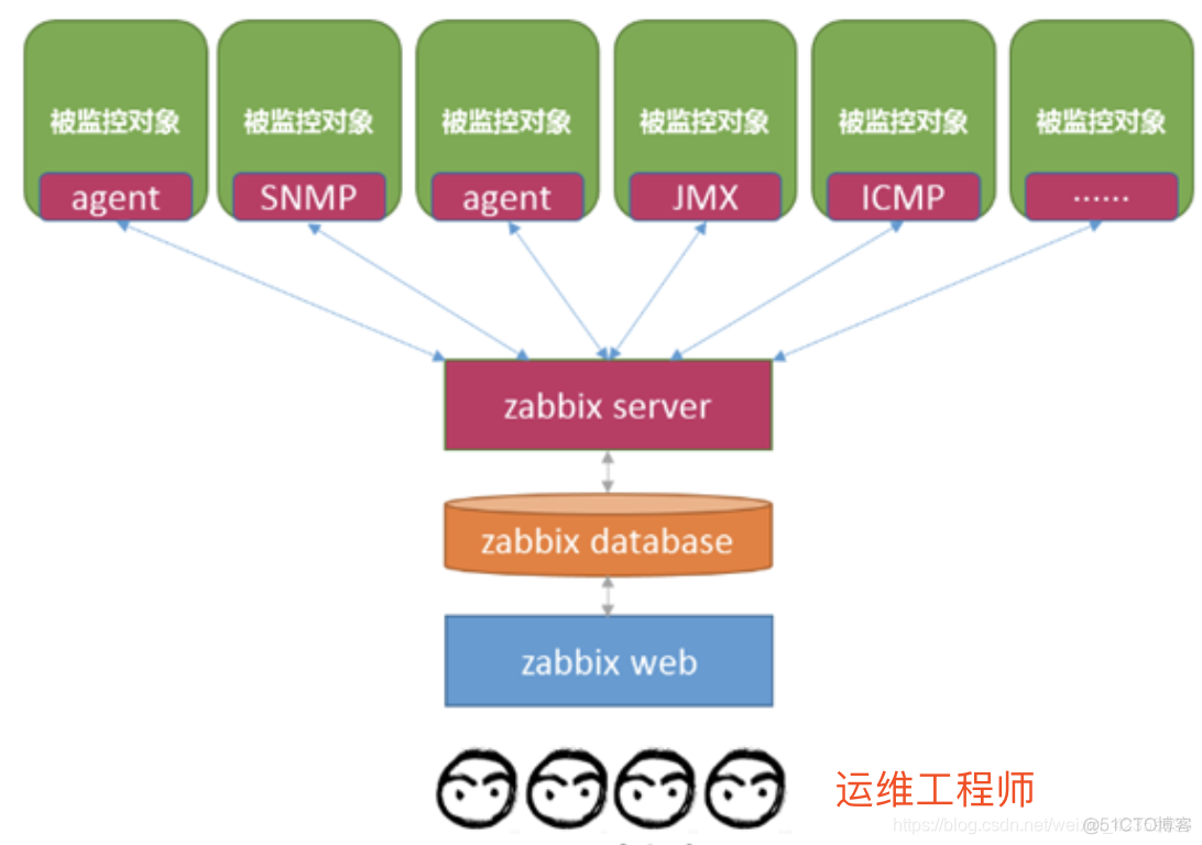 zabbix BSM zabbix bsm使用_IP