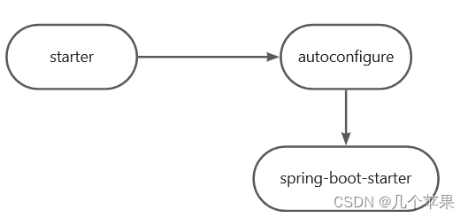 springboot pagehelp 自定义方言 springboot怎么自定义starter_spring boot