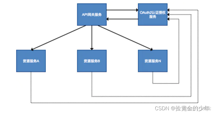 springCloud 整合sentinel 时差问题 springcloud整合oauth2_User_15