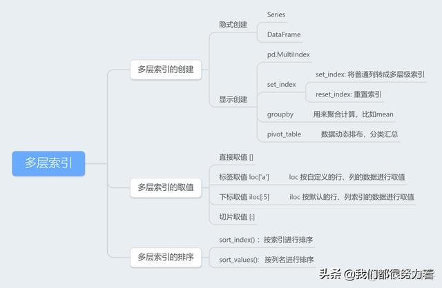 py 多重索引 pandas 多列索引_数据