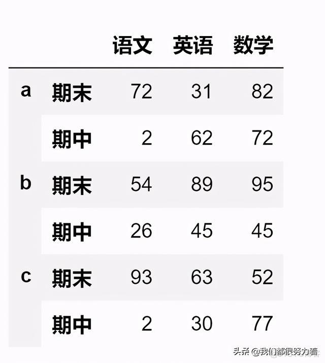 py 多重索引 pandas 多列索引_pandas索引_03