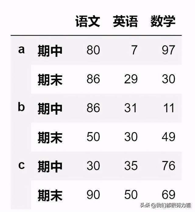 py 多重索引 pandas 多列索引_pandas 索引_05